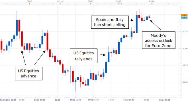 USD Graphic Rewind: Spain and Italy Set the Tone for the Week