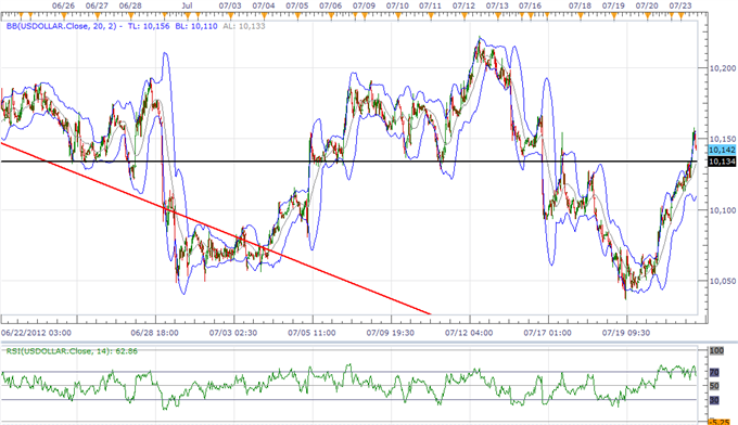 USD Index Poised For Bullish Breakout, AUD Weakness To Accelerate