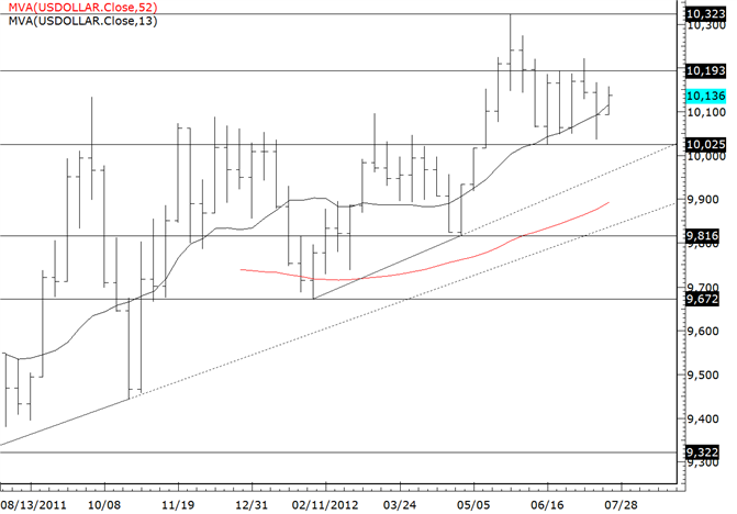USDOLLAR Holding Important Support on Weekly Basis