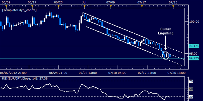 EURJPY Classic Technical Report 07.24.2012
