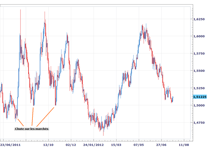 GBP/AUD : Une divergence haussière à confirmer, creux de court terme possible