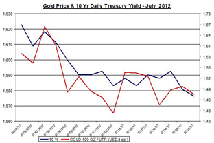 Guest Commentary: Gold & Silver Daily Outlook 07.24.2012