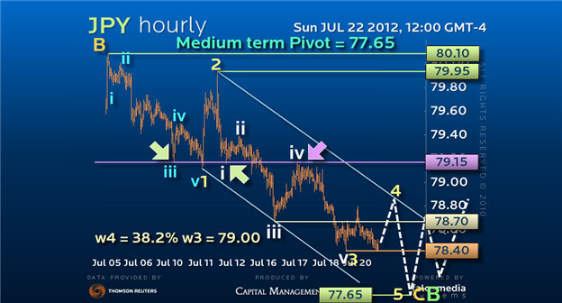 Guest Commentary: Hourly USDJPY - Sellers of JPY will be right…One day!