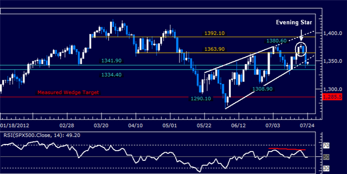 S&P 500 Again on the Verge of Bearish Breakout, Dollar Aiming Higher