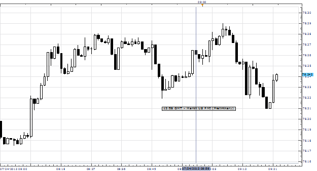 USDJPY Dips as Improvements in US Manufacturing Conditions Slow in July