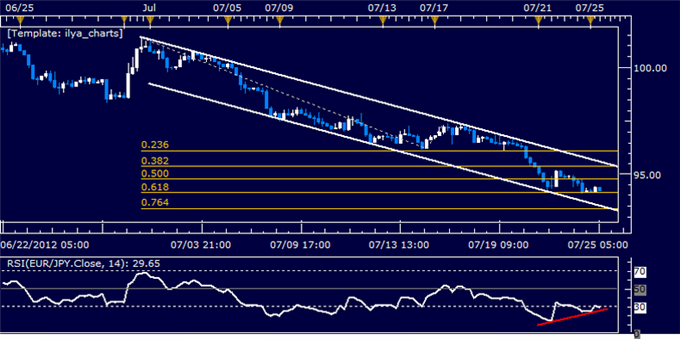 EURJPY Classic Technical Report 07.25.2012