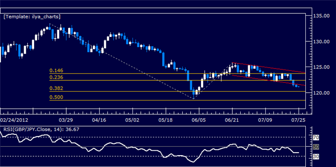 GBPJPY Classic Technical Report 07.25.2012
