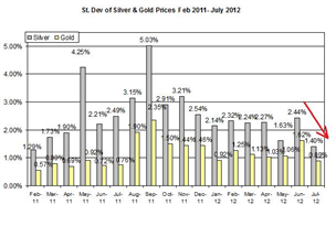 Guest Commentary: Gold & Silver Daily Outlook 07.25.2012