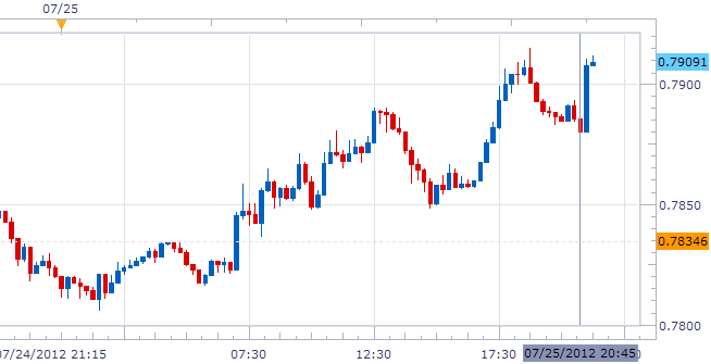 NZD/USD: Kiwi Jumps on the RBNZ's Decsion to Hold the OCR at 2.50%
