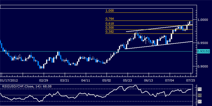 USDCHF Classic Technical Report 07.25.2012