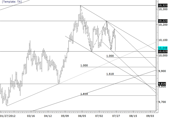 USDOLLAR Probes June Low and 10000