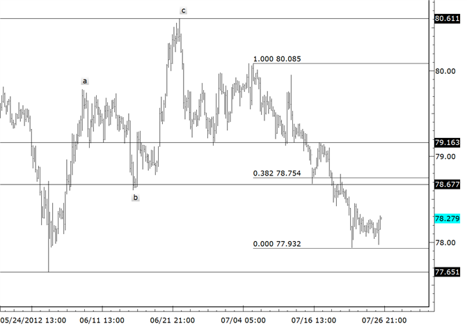 USDJPY Resistance Expected at 7880