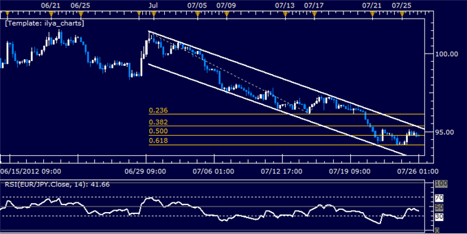 EURJPY Classic Technical Report 07.26.2012