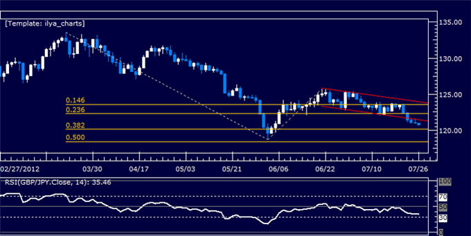 GBPJPY Classic Technical Report 07.26.2012