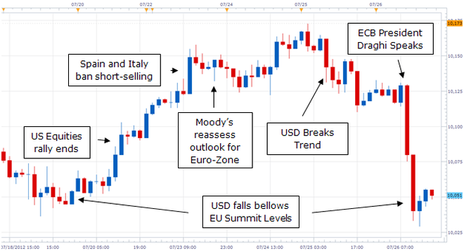 Graphic Rewind: USD Implies that Market Confidence is at EU Summit Levels