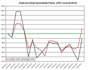 Guest Commentary: Gold & Silver Daily Outlook 07.26.2012