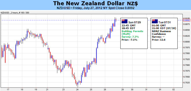 Data Outlook Supportive of Kiwi, but will Risk Trends Allow?