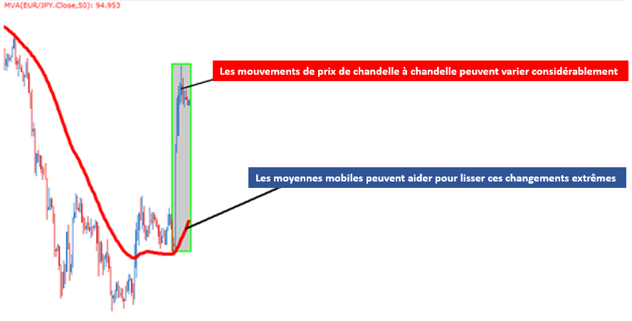 Comment Trader Avec Les Moyennes Mobiles - 