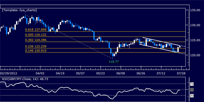 GBPJPY Classic Technical Report 07.27.2012