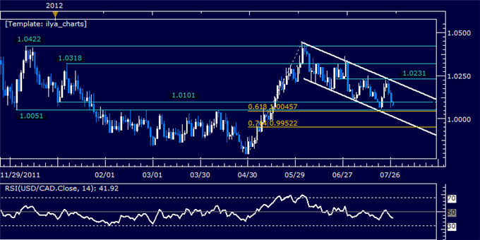 USDCAD: Sellers Challenge Critical Support