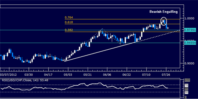 USDCHF Classic Technical Report 07.27.2012