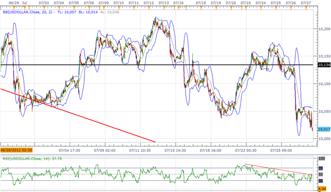 USD Threatens Major Trend Ahead Of FOMC, NFPs – JPY Reversal On Tap