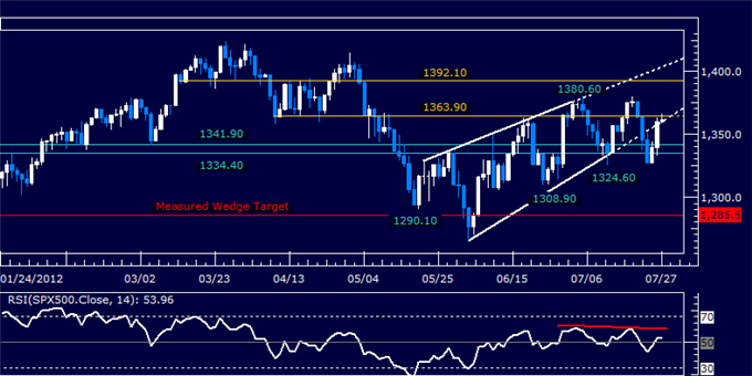 US Dollar Sinks to Range Support as S&P 500 Retests Breakout Barrier