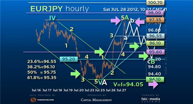 Guest Commentary: EURJPY Still a Major Buy?!