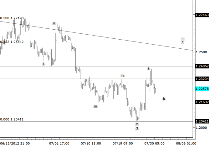 EURUSD Drops into Top of Support Zone