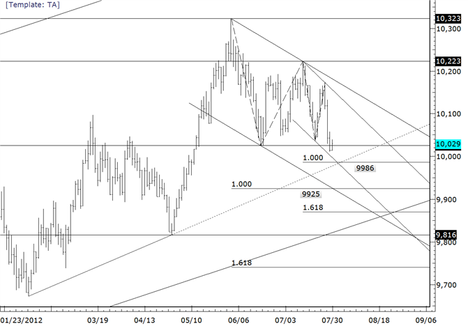 USDOLLAR 9986 and 9925 of Interest as Supports