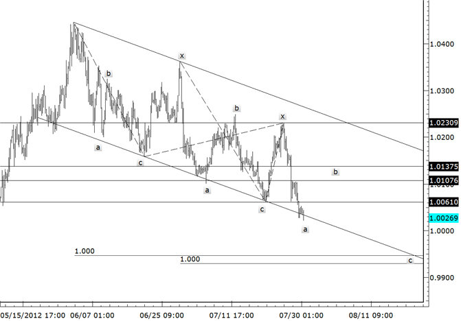USDCAD Continues to Ride Channel