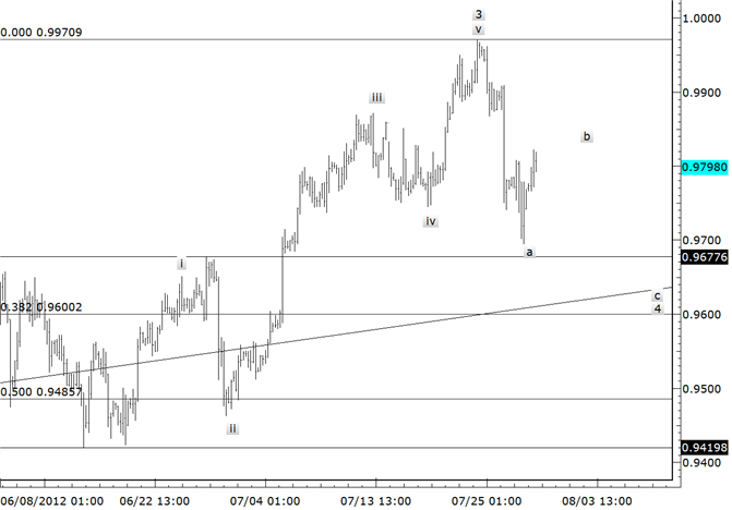 USDCHF Enters Bottom of Resistance Zone