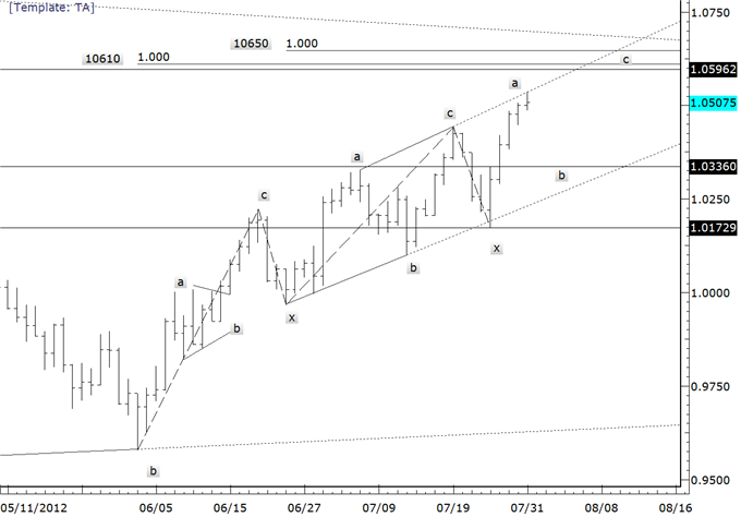 EURUSD Measured Support at 12153