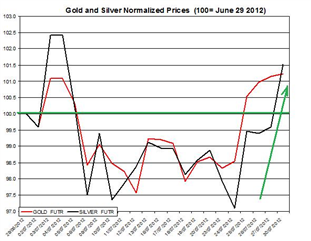 Guest Commentary: Gold & Silver Daily Outlook 07.31.2012