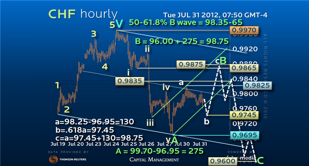 Guest Commentary: Hourly USDCHF - Reverse Engineering S/T Price Action