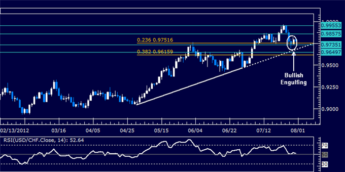USDCHF Classic Technical Report 07.31.2012
