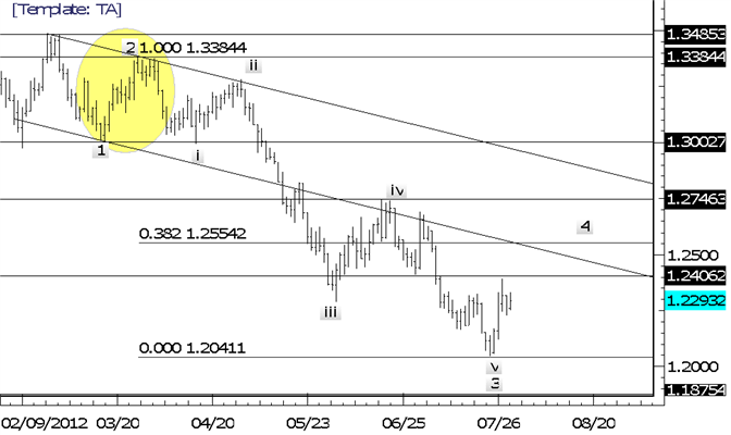 EURUSD Support Remains 12175