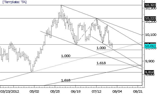 USDOLLAR Nears Confluence from Channels and Extension