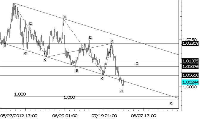 USDCAD Resistance is above 10100