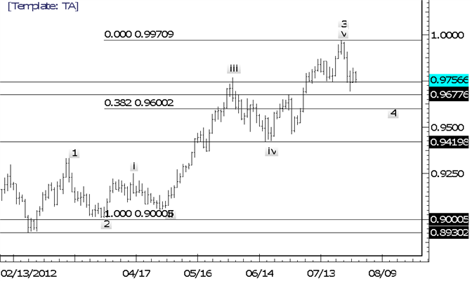 USDCHF Resistance Remains 9870