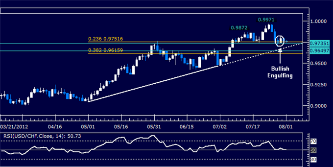 USDCHF Classic Technical Report 08.01.2012