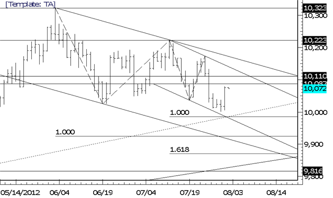 USDOLLAR Resistance Expected above 10100
