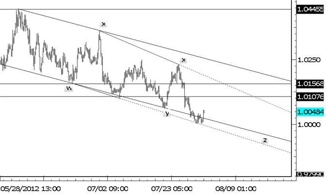 USDCAD Outside Day Reversal from Parity
