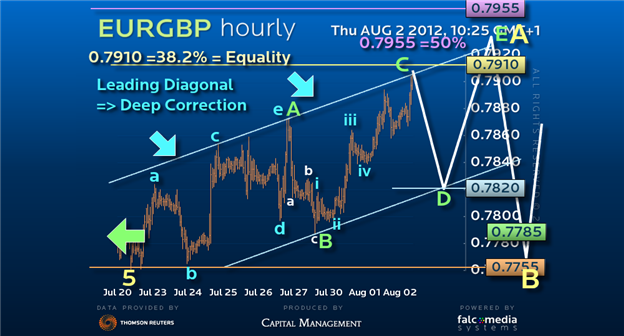 Guest Commentary: Making the most of a Major EURGBP Reversal