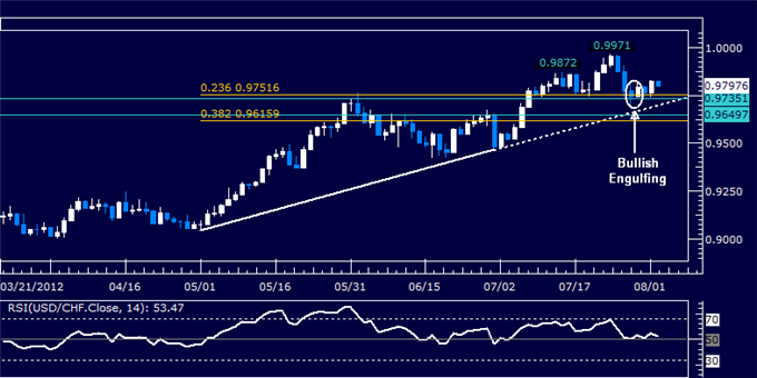USDCHF Classic Technical Report 08.02.2012