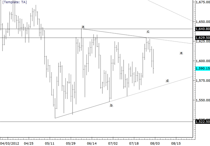Gold Triangle Support at 1565 on Friday