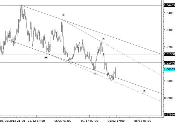 USDCAD Resistance Expected above Parity
