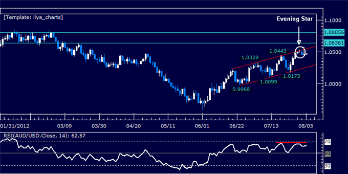 AUDUSD: Candles Signal Reversal at Channel Top