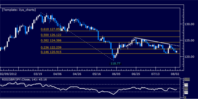 GBPJPY Classic Technical Report 08.03.2012