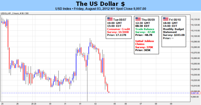 US Dollar Avoids Stimulus Threat but Without Fear Currency Flounders